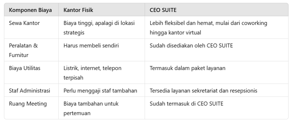 perbandingan ceo suite vs kantor fisik konvensional